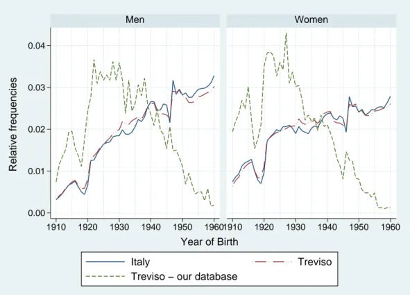 Figure 1: Distribution by year of birth and gender. 0.000.010.020.030.04 1910 1920 1930 1940 1950 19601910 1920 1930 1940 1950 1960MenWomen Italy Treviso