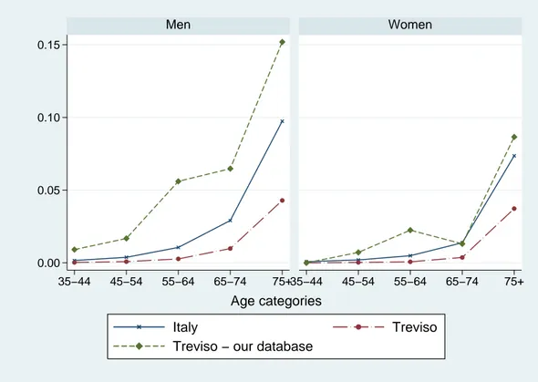 Figure 2: Mortality rates in our sample and mortality rate for all causes in Italy and the Treviso province in year 1999