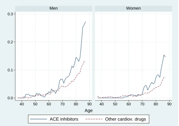Figure 5: Mortality rates by age and gender. 0.00.10.20.3 40 50 60 70 80 90 40 50 60 70 80 90MenWomen