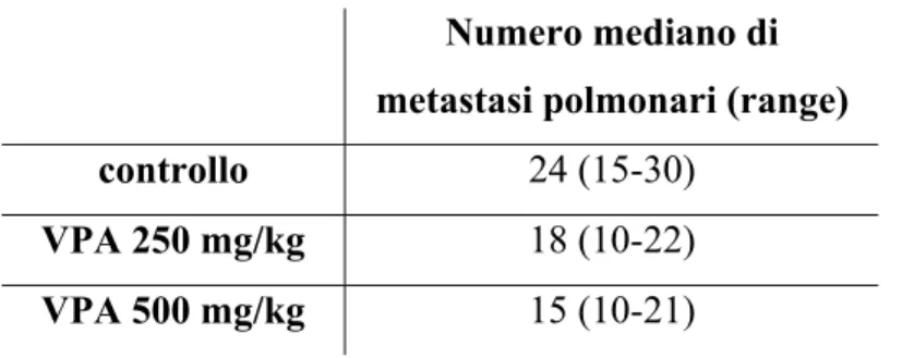 Tabella 1. Metastasi polmonari (VPA singolo) 
