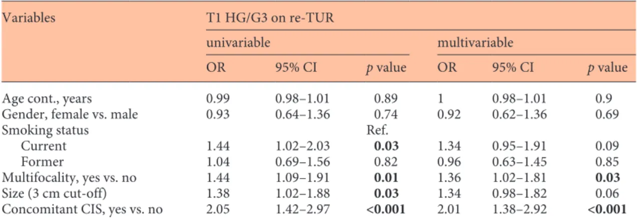 Table 1.  Association from the features on initial T1 HG TURof bladder tumor specimen with residual T1 HG/