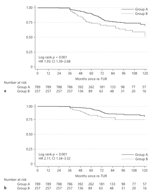 Fig. 1.  Comparison of RFS ( a ) and PFS ( b )  between patients with T1 HG/G3 (Group  B) and those with T0 or non-muscle  inva-sive BC other than T1 HG/G3 (Group A)  on re-TUR in 1,046 patients with primary  T1 HG/G3 treated with maintenance BCG