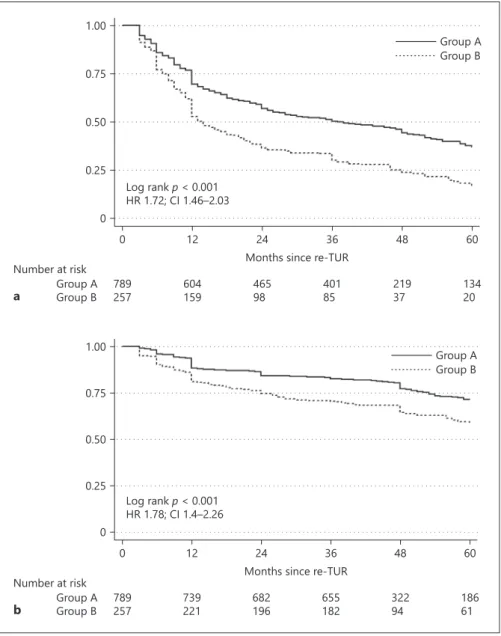 Fig. 2.  Comparison of OS ( a ) and CSS ( b )  between patients with T1 HG/G3 (Group  B) and those with T0 or non-muscle  inva-sive BC other than T1 HG/G3 (Group A)  on re-TUR in 1,046 patients with primary  T1 HG/G3 treated with maintenance BCG