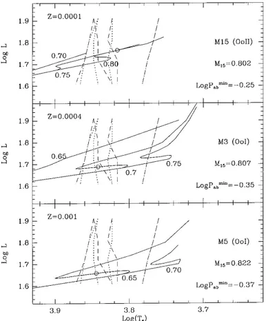 Figure  2.4.  Evolutionary  track  (solid  lines)  for  low-mass  stars,  for  three  different  metallicities