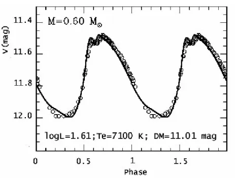 Figure  2.5.  Comparison  between  observations  (empty  circles)  and  theoretical  prediction  (solid  line) for the light curve of the RR Lyrae star U Comae
