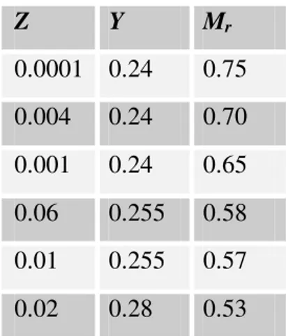 Table 2.2. Input parameters for the grid of the models used by Bono et al. (2003). Masses are in  solar units 