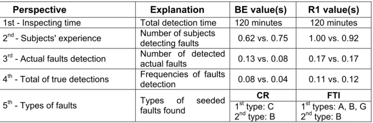 Table 24: Different perspectives for evaluating the effectiveness of CR (left) and FTI (right)  Perspective  Explanation  BE value(s)  R1 value(s)  1st - Inspecting time  Total detection time  120 minutes  120 minutes  2 nd  - Subjects' experience  Number 