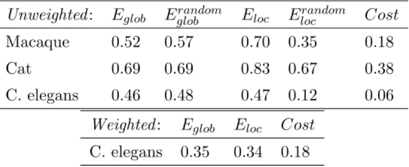 Table 1.2: The macaque and cat cortico-cortical connections [105] are two unweighted networks with respectively N = 69 and N = 55 nodes, K = 413 and K = 564 connections