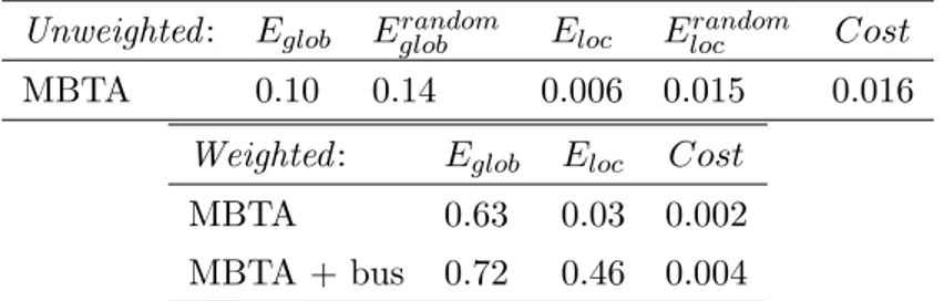 Table 1.5: The MBTA can be considered as a network of N = 124 nodes and K = 124 links