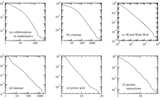 Figure 1.17: Cumulative degree distributions for six different networks. The horizontal axis for each panel is vertex degree k (or in-degree for the citation and Web networks, which are directed) and the vertical axis is the cumulative probability distribu