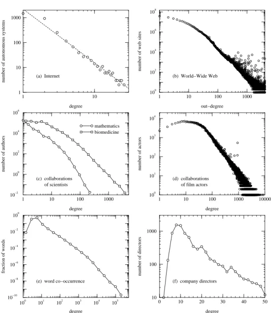 Figure 1.20: Measured degree distributions for a number of different networks.