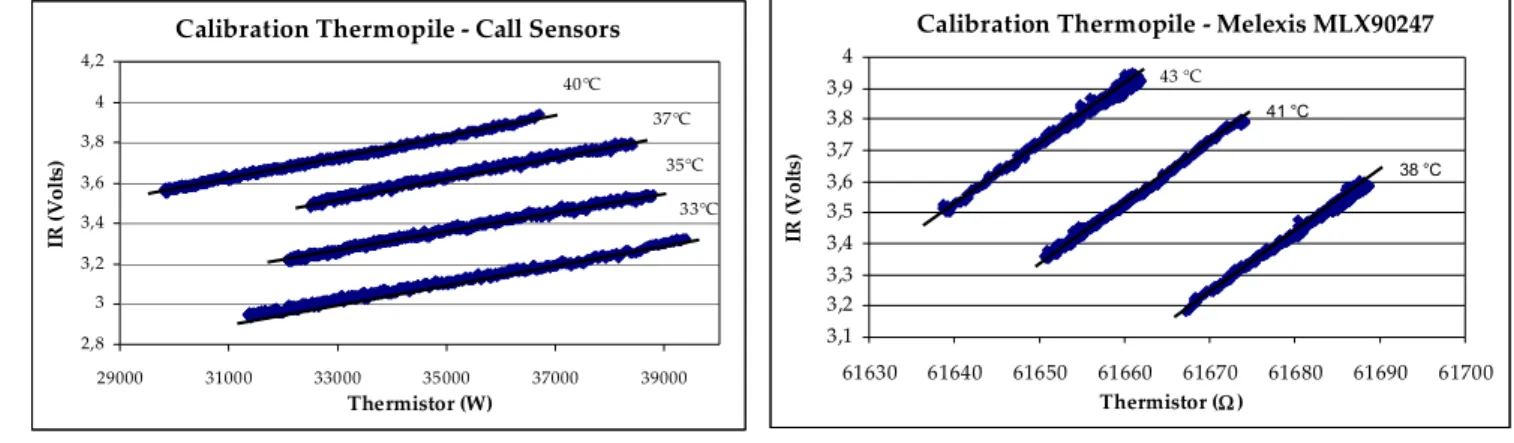Figure 8: Calibration thermopiles: a. Call sensors b. Melexis  