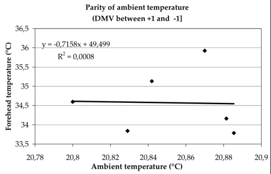 Figure 31: Forehead vs ambient temperature, at quasi constant ambient temperature, with (DMV  between -1÷+1) 