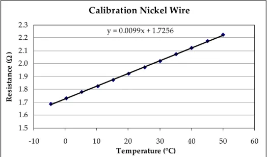 Figure 38:Calibration nickel wire 