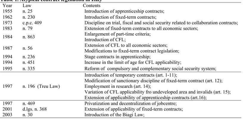 Table 1. Atypical contract legislation in Italy  