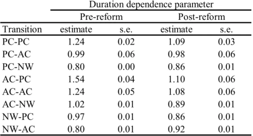 Table 6b. Duration dependence with Unobserved Heterogeneity 