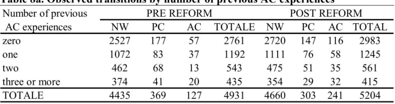 Table 8b. Observed transitions by area, gender and qualification 