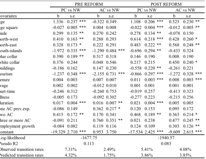 Table 11. Marginal effects (Standard MNL model) 