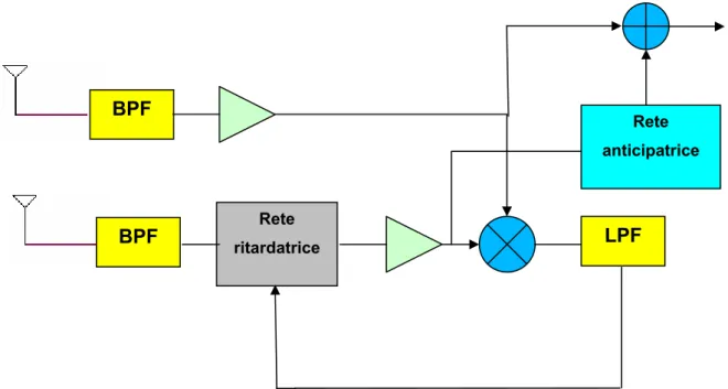 Figura 4.5 schema a blocchi del beamformer 