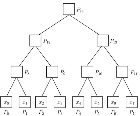 Fig. 6. The computation of prefix sums of a sequence x 0 , . . . , x 7 of n (= 8) numbers on a tree of 2n−1 (= 15) processors: P 0 , 