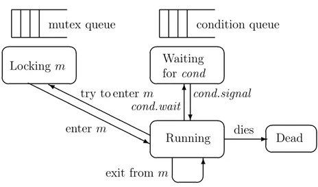 Fig. 11. Diagram of states and transitions for a process and a monitor m (according to Prof