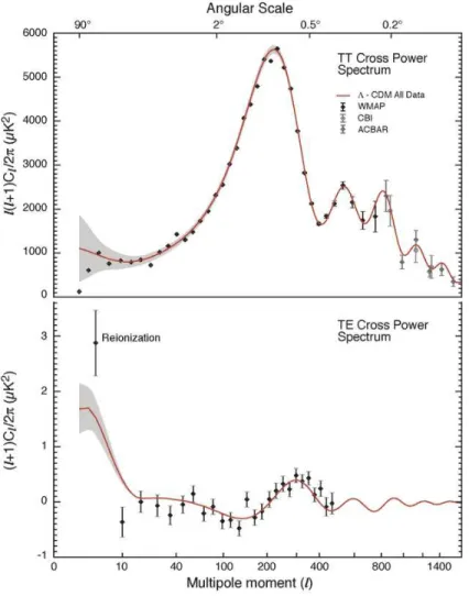 Figure 1.2: The dark points are the angular power spectrum of the CMB as measured by the WMAP satellite