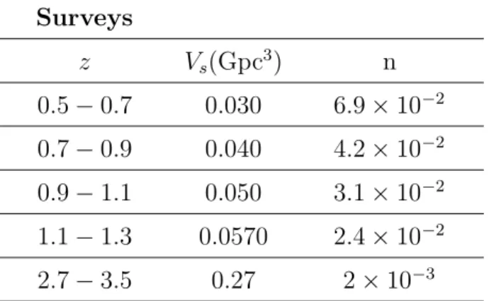 Table 3.2: Densities and volumes for the basic surveys of area 100 deg 2 . magnitude limit of R≤ 25 gives a total number density in the range z = 2.7 − 3.5 of n ∼ 2 × 10 −3 h 3 Mpc −3 , after integration over the UV Schechter luminosity function of Poli et