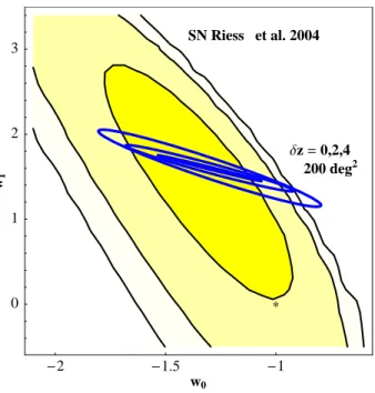 Figure 3.6: Here we compare the confidence regions of 200 deg 2 surveys with redshift errors of 0.0.02, 0.04 (marginalized over G) to the recent SNe Ia data of Riess et al.
