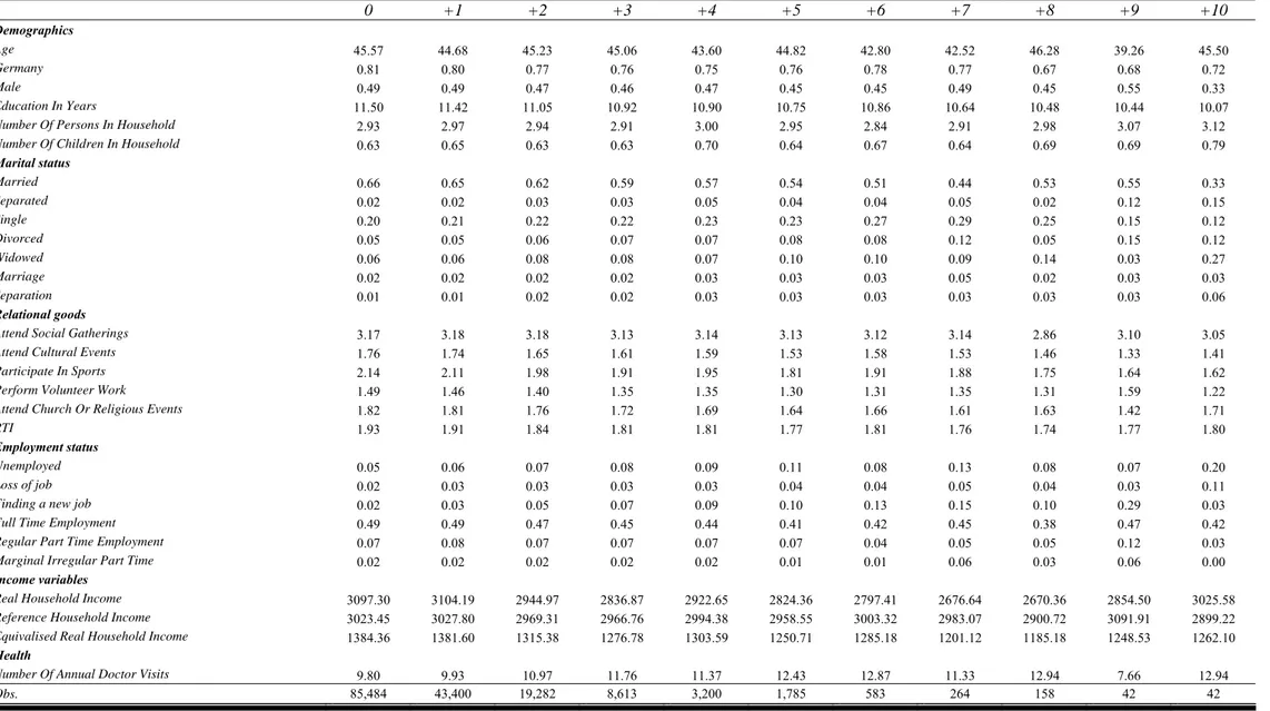 Table 4. Average values of potential determinants in correspondence of yearly changes of self declared life satisfaction 