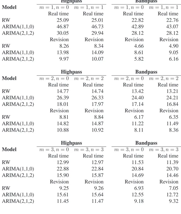 Table 1: Real time estimation error variance and revision error variance (multiplied by 10 5 ) for highpass and bandpass cyclical components extracted from US GDP, using 3 ARIMA models.