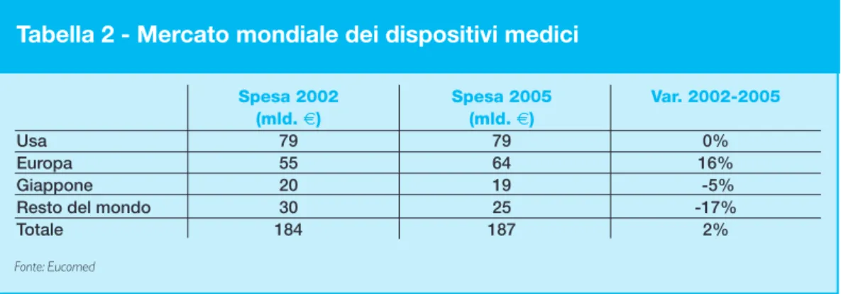 Tabella 2 - Mercato mondiale dei dispositivi medici