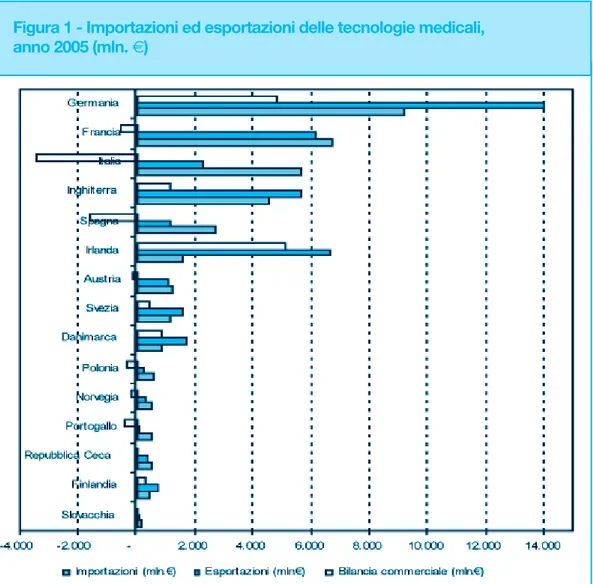 Figura 1 - Importazioni ed esportazioni delle tecnologie medicali,  anno 2005 (mln. €)