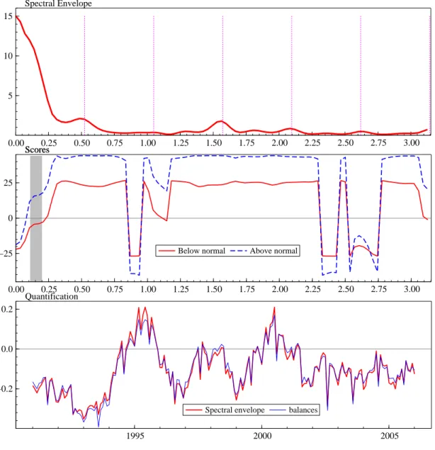 Figure 2: Spectral envelope, scores and quantification of survey questions on the level of production