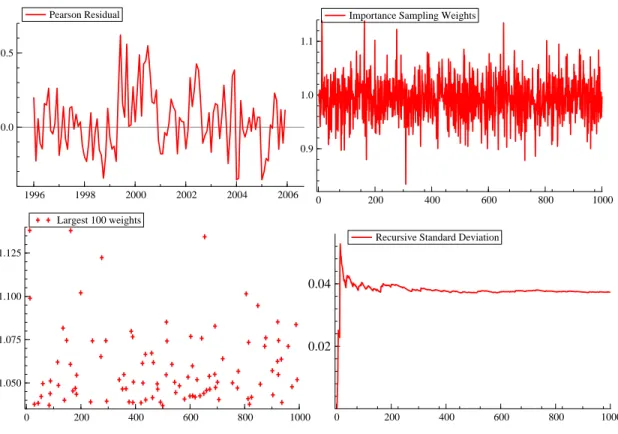 Figure 8: Pearson’s residuals and importance sampling diagnostics for the cumulative logit model (1996-2005) 1996 1998 2000 2002 2004 20060.00.5Pearson Residual  0 200 400 600 800 10000.91.01.1