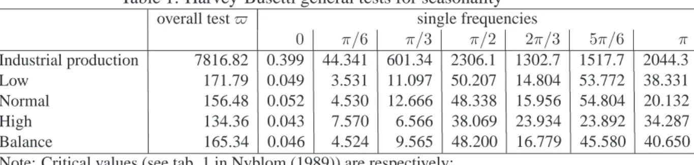 Table 1: Harvey-Busetti general tests for seasonality