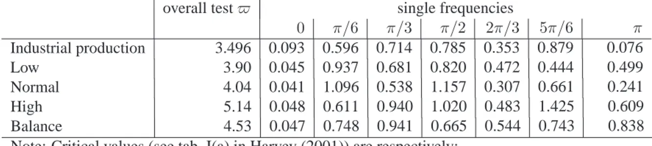 Table 2: Canova-Hansen test for stationary seasonality with correction for heteroschedas- heteroschedas-ticity