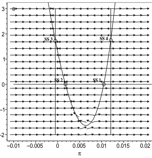 Figure 1: Phase Diagram under the Baseline Calibration SS 3 SS 1aSS 2 SS 4 –2 –10 123 –0.01 –0.005 0 0.005 0.01 0.015 0.02 π