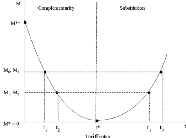 Figure 1.  Relationship between Factor Movement and Trade Policy   in Markusen’s Models