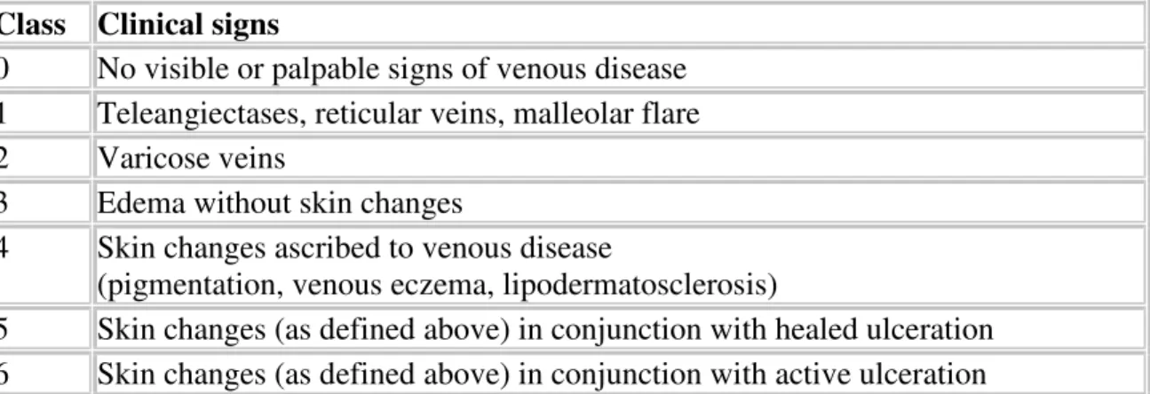 Table 3. CEAP Clinical classification of chronic lower extremity venous disease   (Porter &amp; Moneta 1995)