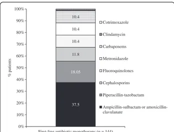 Figure 1 Antibiotics administered to patients who received monotherapy for first-line treatment of complicated  intra-abdominal infections