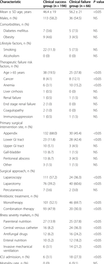 Table 3 Demographic and clinical characteristics of patients stratified by clinical outcome