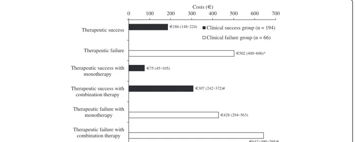 Figure 4 Hospitalization costs per day of antibiotic therapy in patients stratified by therapeutic outcome and antibiotic regimens .