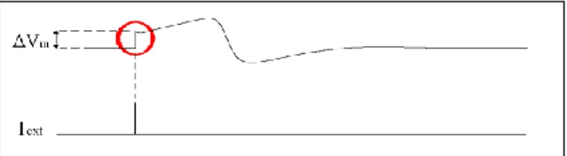 Fig. 3. Latency as a function of the membrane potential (or  else of the current amplitude  Iext , equivalently)
