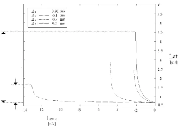 Fig.  4.  Set  of  behaviours  corresponding  to  excitatory- excitatory-excitatory  stimuli