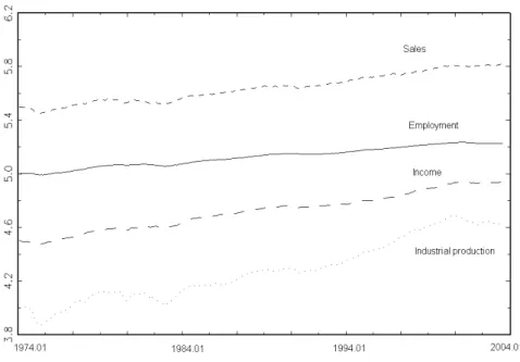 Figure 1: The US business cycle coincident indicators