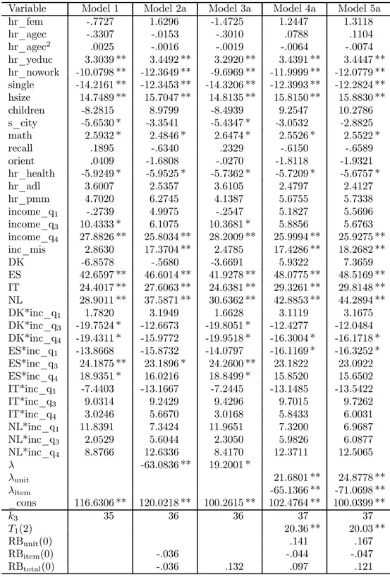 Table 12: Parametric estimates of the Engel curves for total nondurable expenditure based on non- non-response equations without interaction terms