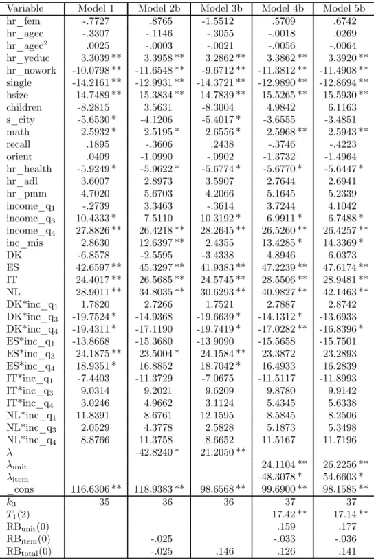 Table 13: Parametric estimates of the Engel curves for total nondurable expenditure based on nonresponse equations with interaction terms