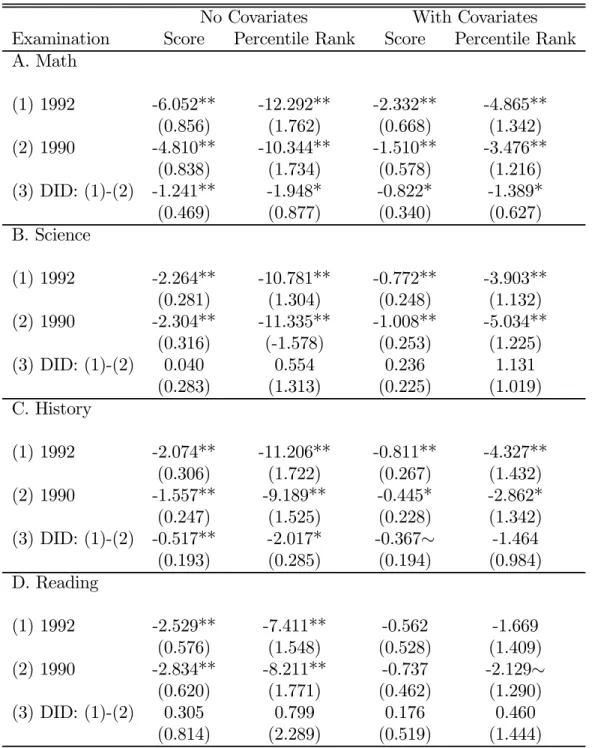 Table 2: Eﬀect of Parental Divorce between 1990 (10th-grade grade) and 1992 (12th- (12th-grade (12th-grade) on 1992 Test Scores