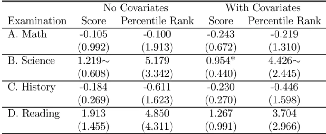 Table 4: Eﬀect of Parental Divorce between 1990 (10th-grade grade) and 1992 (12th- (12th-grade (12th-grade) on 1992 Cognitive Test Scores
