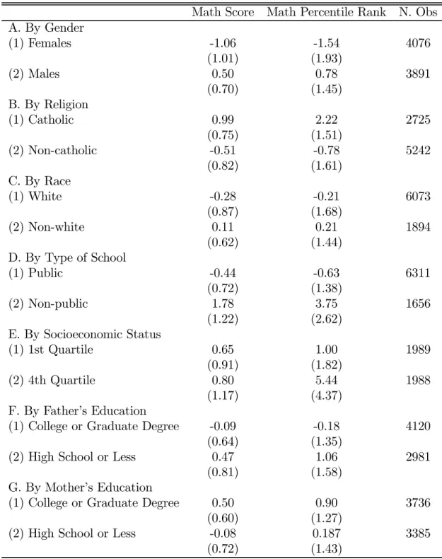 Table 5: Eﬀect of Parental Divorce between 1990 (10th-grade grade) and 1992 (12th- (12th-grade (12th-grade) on 1992 Math Test Scores by Adolescent Characteristics